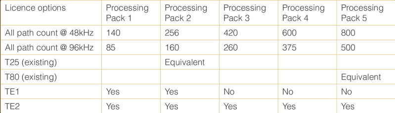 SSL TE1 TE2 table