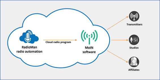 2wcom cloud webinar december 2021