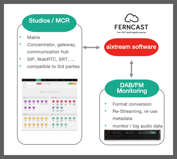 ferncast diagram DAB aixtream