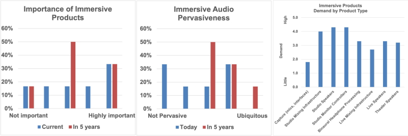 PAMA Immersive statistics