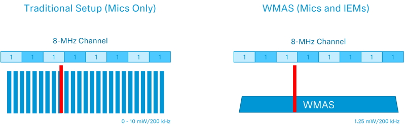 Sennheiser Interference nb wb