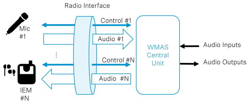 Sennheiser WMAS links