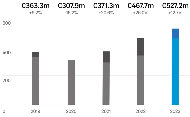 Sennheiser Umsatz2019 2023 EN