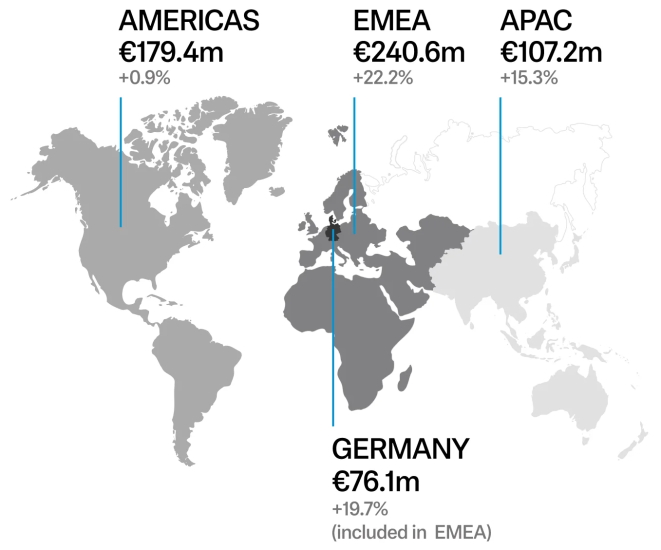 Sennheiser Umsatz2023 Regionen EN