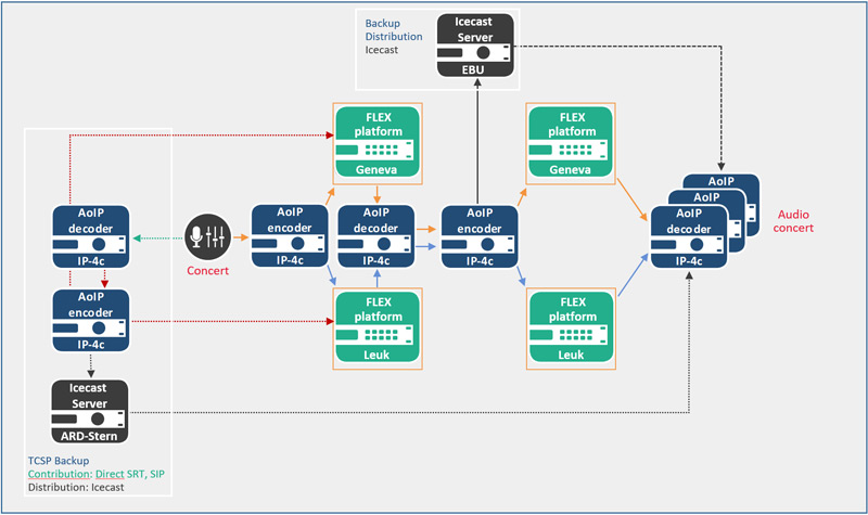 ROIP TCSP ICECAST BACKUP