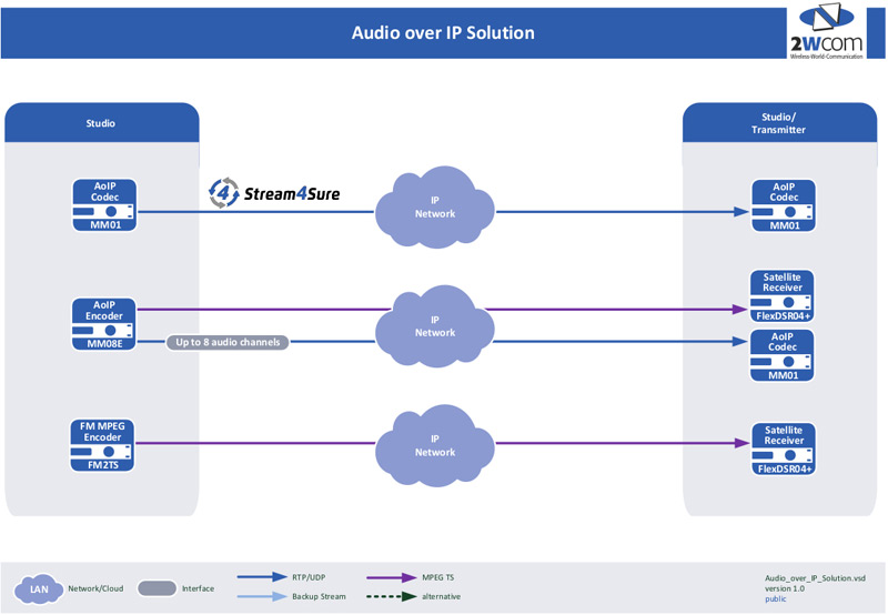 MM01 AoIP Solution Blockdiagramm